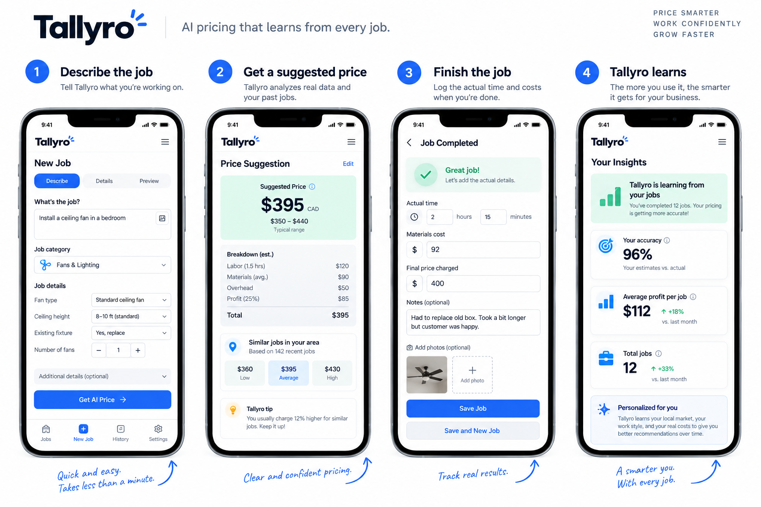 Four steps showing how Tallyro learns from every job